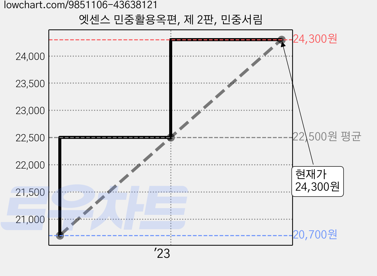 엣센스 민중활용옥편, 제 2판, 민중서림 가격 변동 차트, 현재가 24,300원, 관측 최저가 20,700원