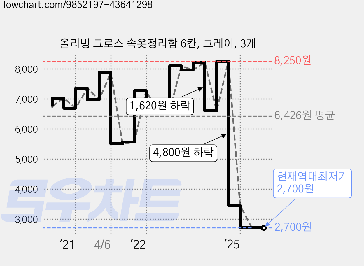 올리빙 크로스 속옷정리함 6칸, 그레이, 3개 가격 변동 차트, 현재가 2,700원, 역대최저가