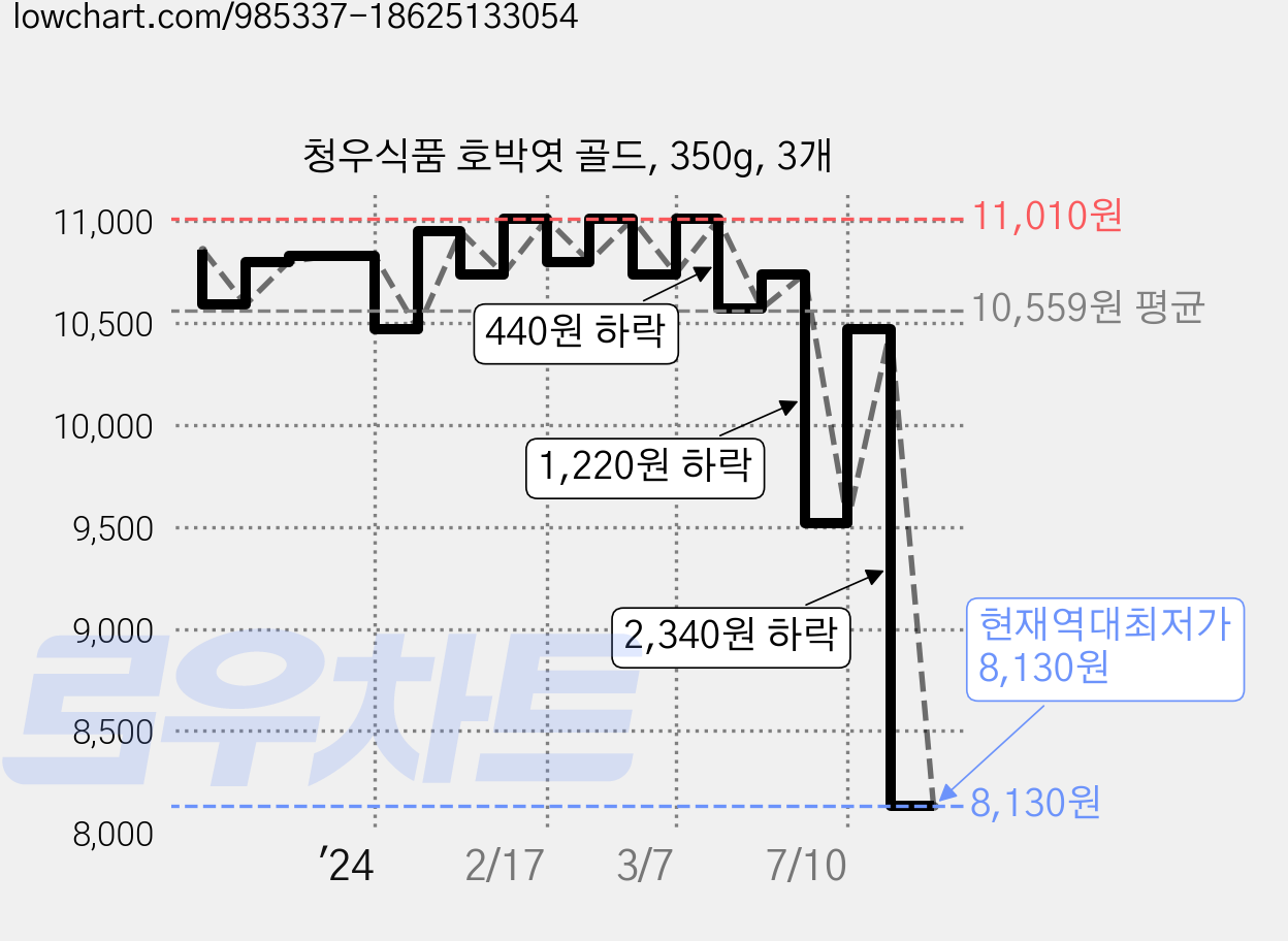 청우식품 호박엿 골드, 350g, 3개 가격 변동 차트, 현재가 8,130원, 역대최저가