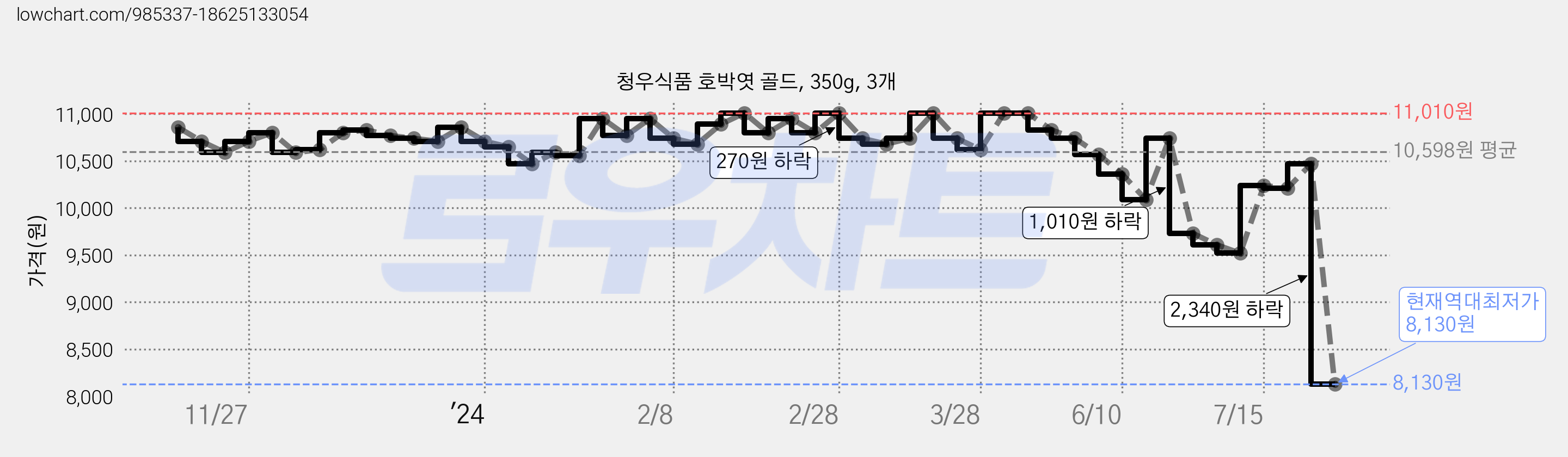 청우식품 호박엿 골드, 350g, 3개 가격 변동 차트, 현재가 8,130원, 역대최저가