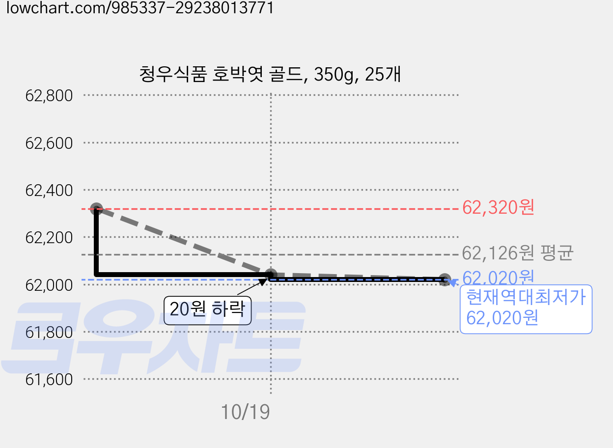 청우식품 호박엿 골드, 350g, 25개 가격 변동 차트, 현재가 62,020원, 역대최저가