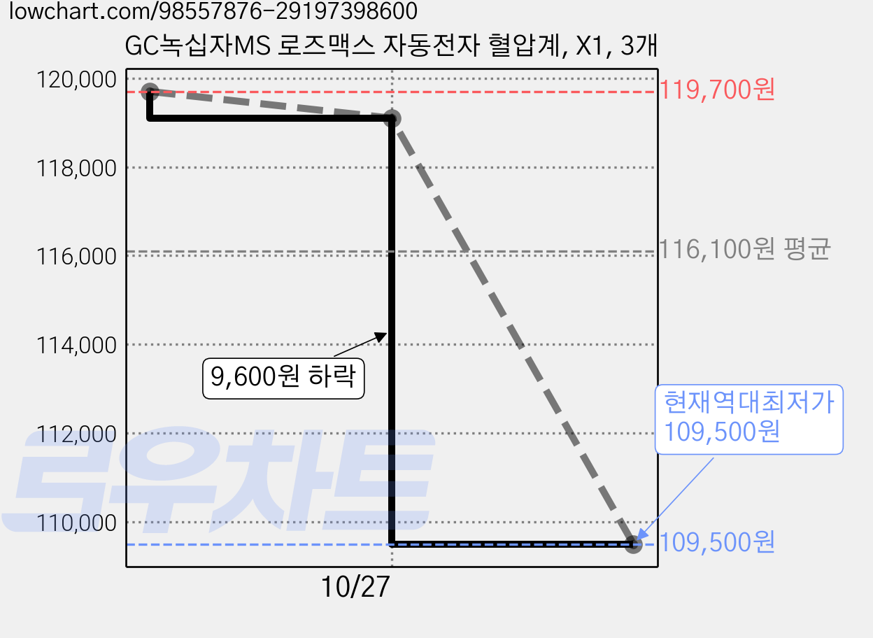 GC녹십자MS 로즈맥스 자동전자 혈압계, X1, 3개 가격 변동 차트, 현재가 109,500원, 역대최저가