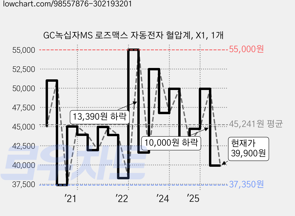 GC녹십자MS 로즈맥스 자동전자 혈압계, X1, 1개 가격 변동 차트, 현재가 39,900원, 관측 최저가 35,260원