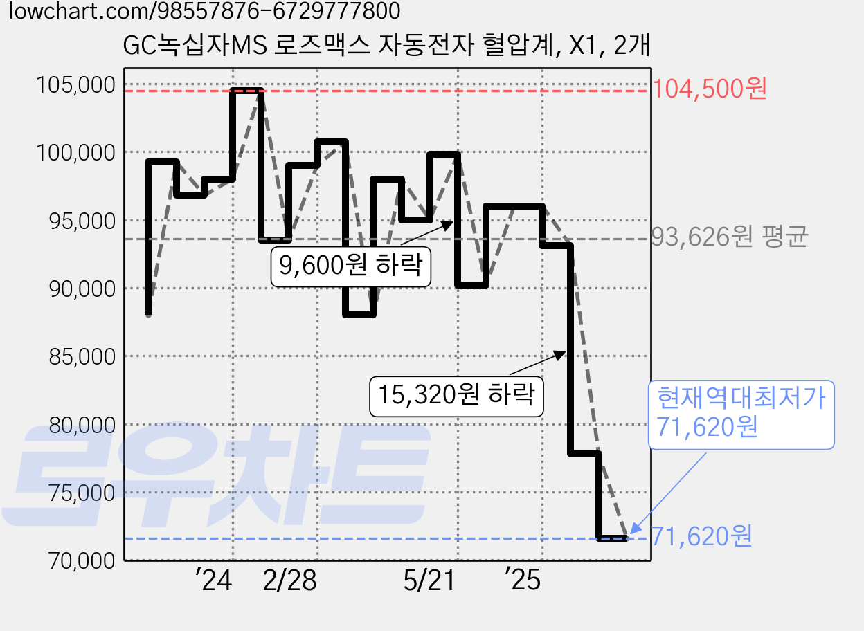 GC녹십자MS 로즈맥스 자동전자 혈압계, X1, 2개 가격 변동 차트, 현재가 71,620원, 역대최저가