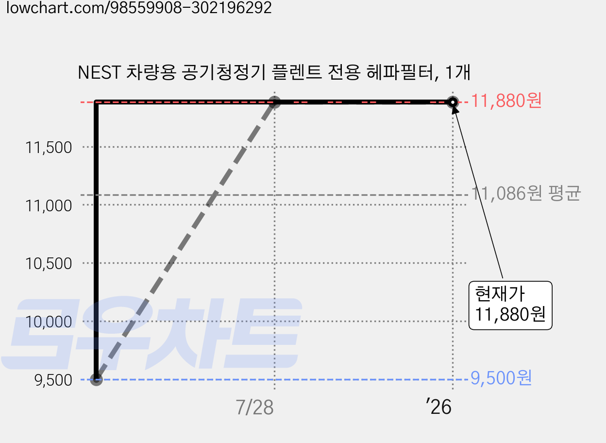 NEST 차량용 공기청정기 플렌트 전용 헤파필터, 1개 가격 변동 차트, 현재가 11,880원, 역대최저가