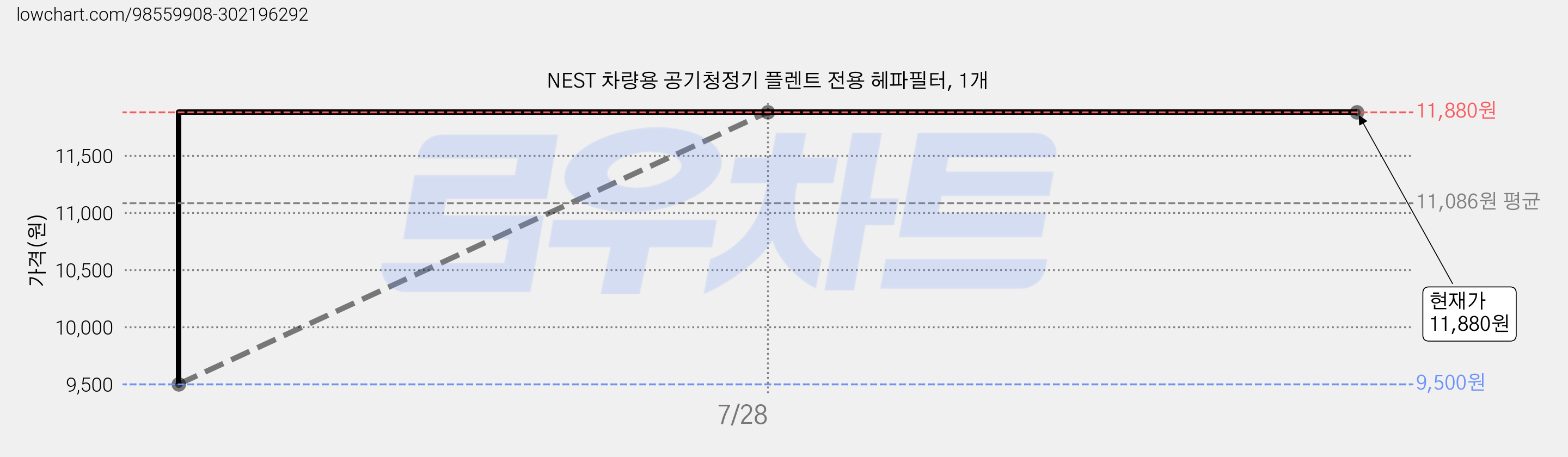 NEST 차량용 공기청정기 플렌트 전용 헤파필터, 1개 가격 변동 차트, 현재가 11,880원, 역대최저가