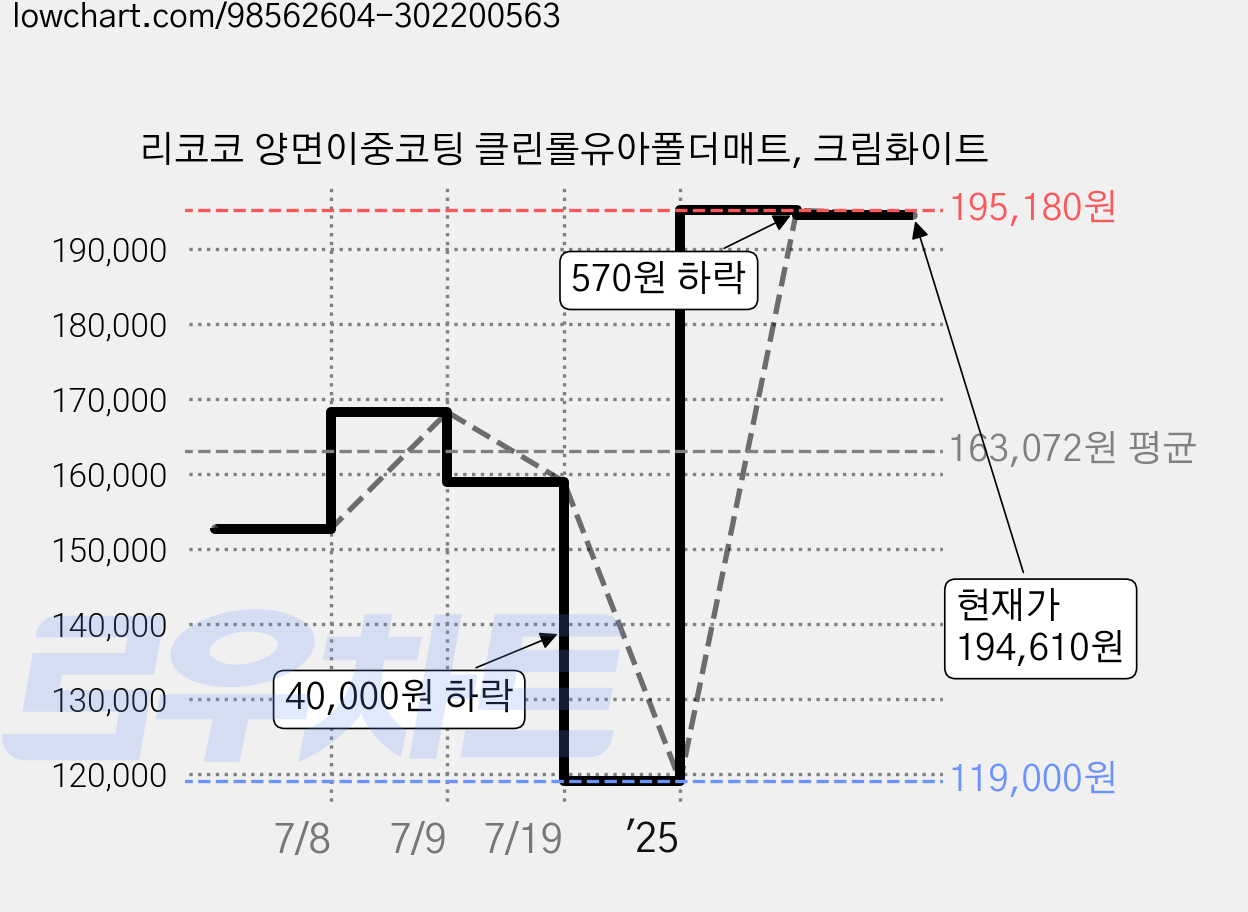 리코코 양면이중코팅 클린롤유아폴더매트, 크림화이트 가격 변동 차트, 현재가 194,610원, 관측 최저가 119,000원