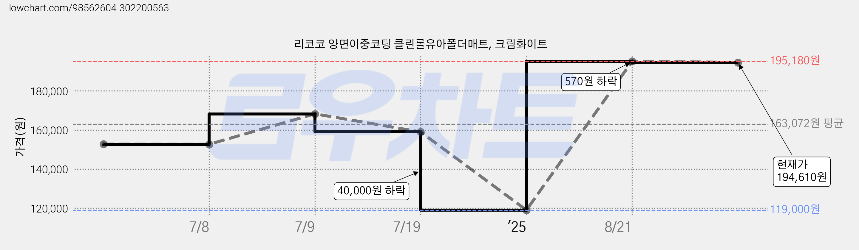 리코코 양면이중코팅 클린롤유아폴더매트, 크림화이트 가격 변동 차트, 현재가 194,610원, 관측 최저가 119,000원