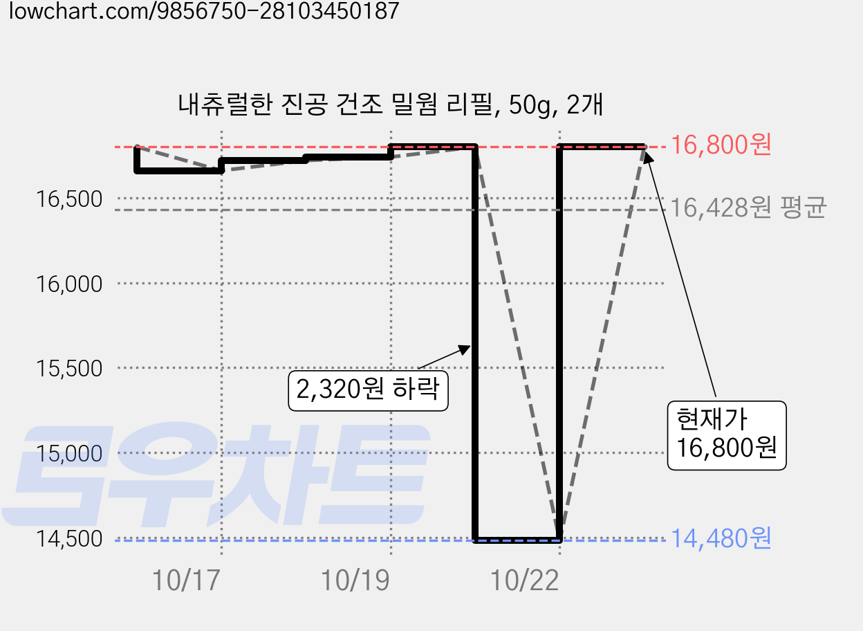 내츄럴한 진공 건조 밀웜 리필, 50g, 2개 가격 변동 차트, 현재가 16,800원, 관측 최저가 14,480원