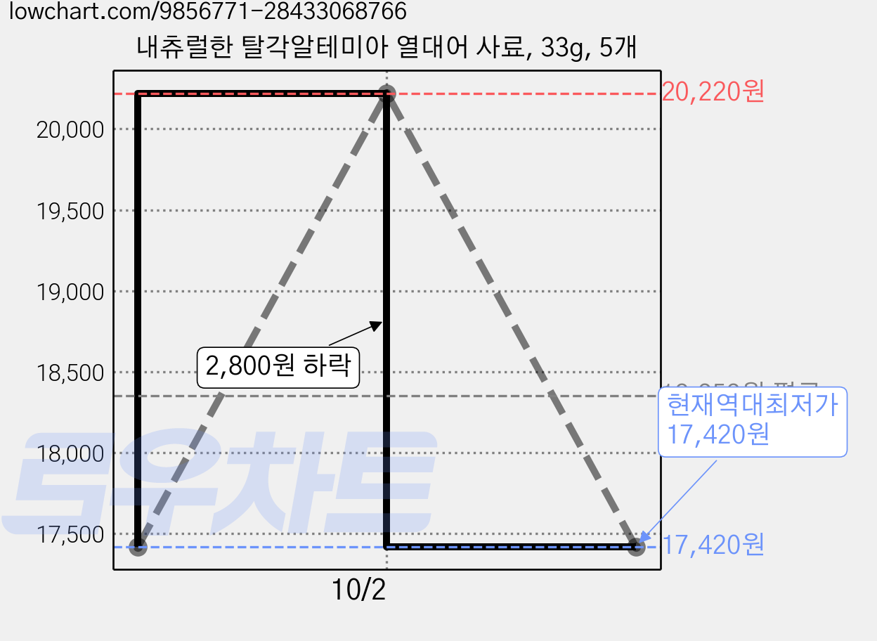 내츄럴한 탈각알테미아 열대어 사료, 33g, 5개 가격 변동 차트, 현재가 17,420원, 역대최저가