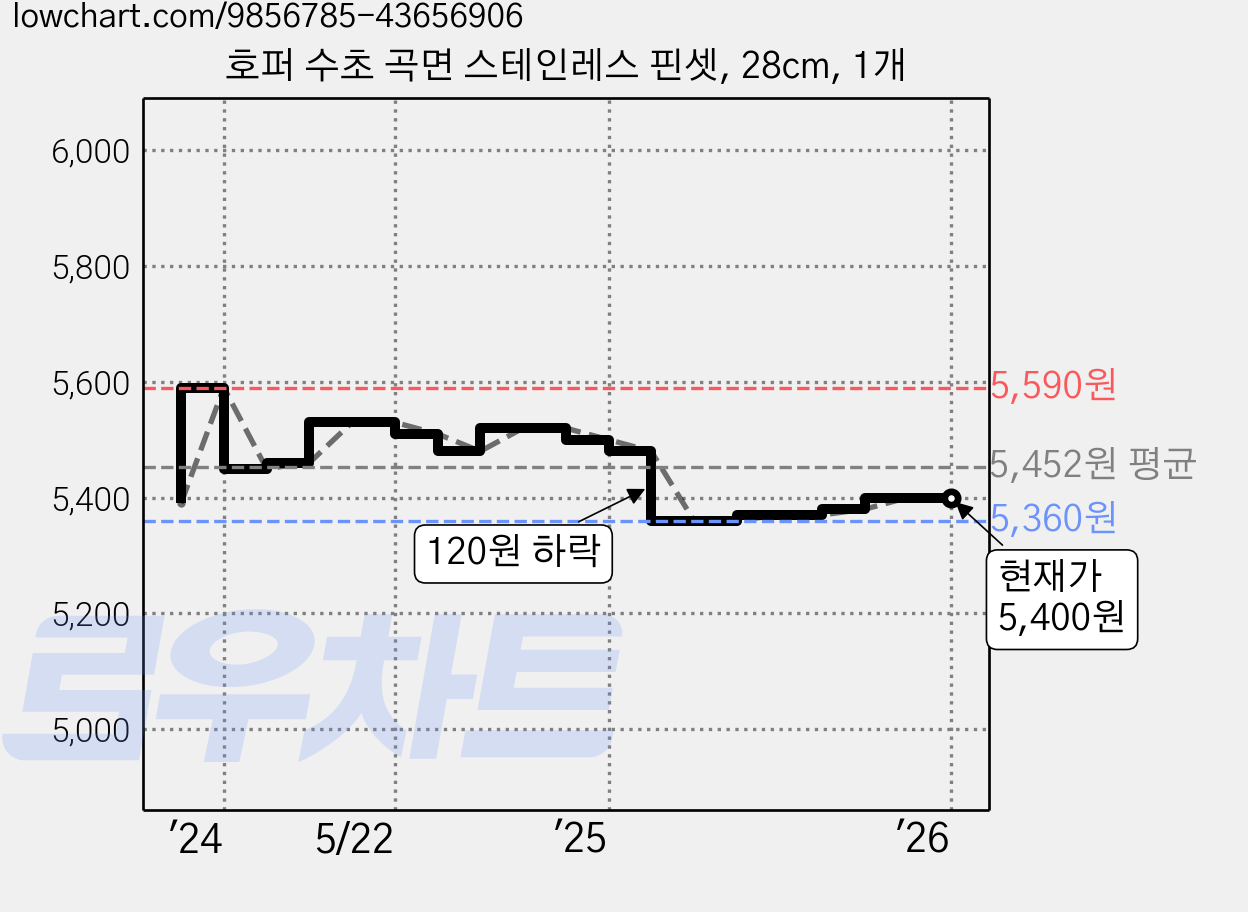 호퍼 수초 곡면 스테인레스 핀셋, 28cm, 1개 가격 변동 차트, 현재가 5,400원, 역대최저가