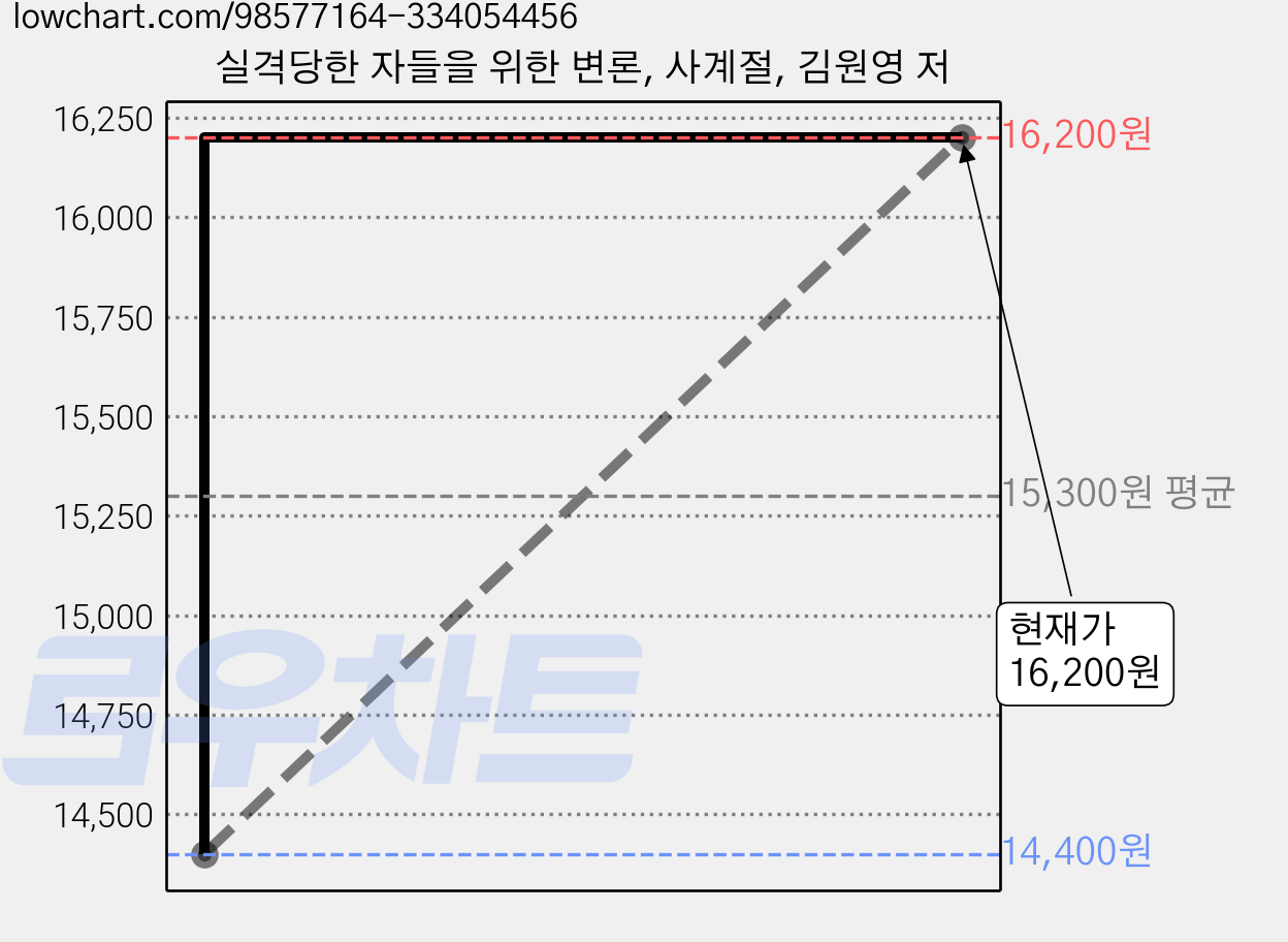 실격당한 자들을 위한 변론, 사계절, 김원영 저 가격 변동 차트, 현재가 16,200원, 관측 최저가 14,400원