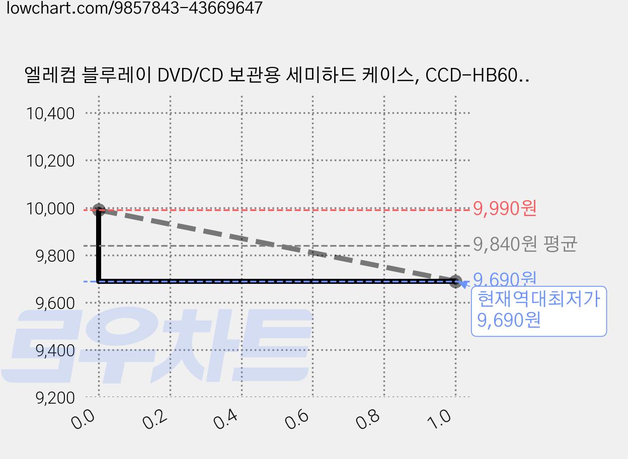 엘레컴 블루레이 DVD/CD 보관용 세미하드 케이스, CCD-HB60RD, 1개 가격 변동 차트, 현재가 9,690원, 역대최저가