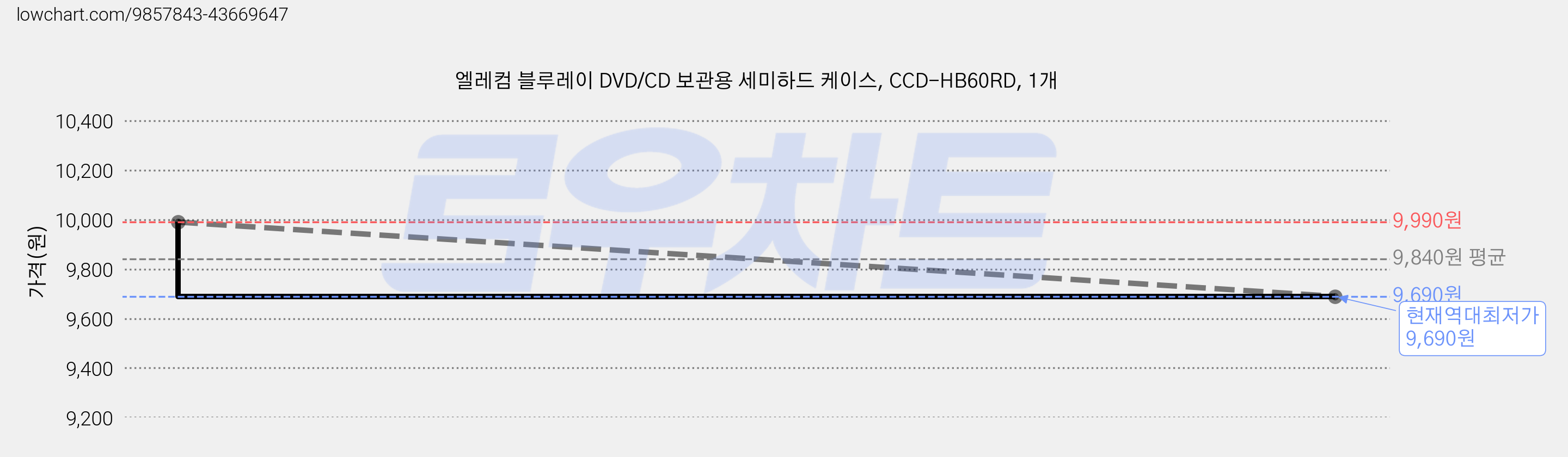 엘레컴 블루레이 DVD/CD 보관용 세미하드 케이스, CCD-HB60RD, 1개 가격 변동 차트, 현재가 9,690원, 역대최저가