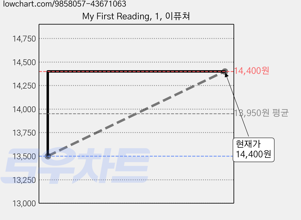 My First Reading, 1, 이퓨쳐 가격 변동 차트, 현재가 14,400원, 관측 최저가 13,500원