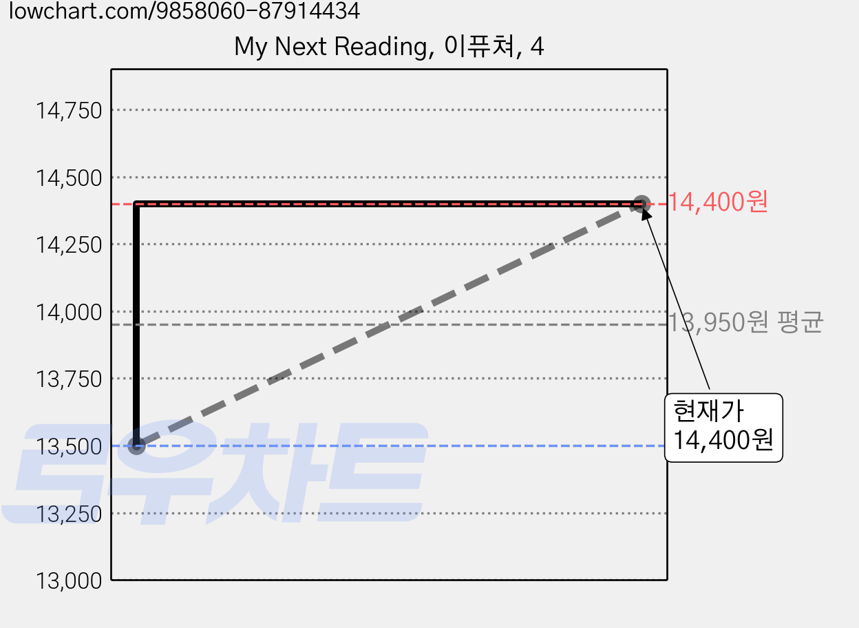 My Next Reading, 이퓨쳐, 4 가격 변동 차트, 현재가 14,400원, 관측 최저가 13,500원