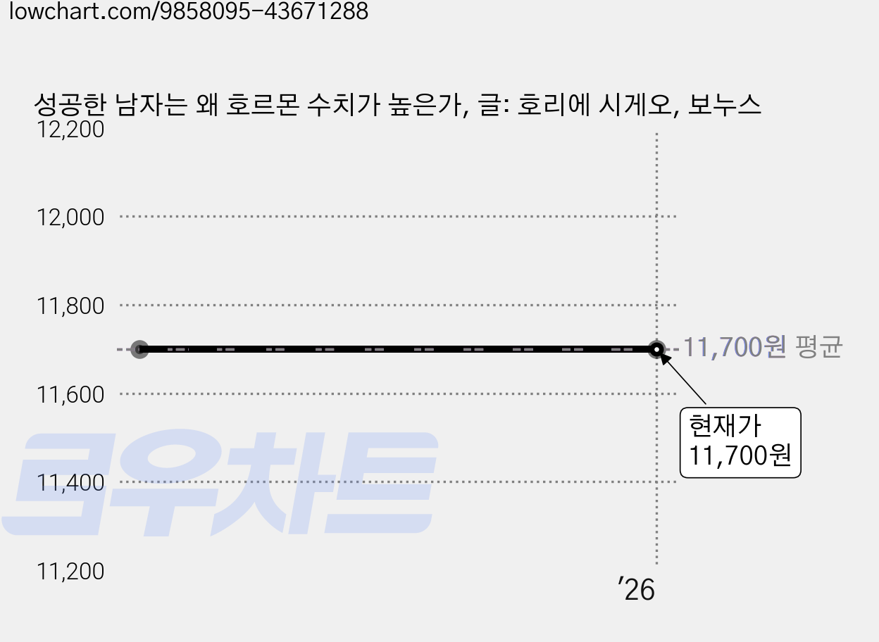 성공한 남자는 왜 호르몬 수치가 높은가, 글: 호리에 시게오, 보누스 가격 변동 차트, 현재가 11,700원