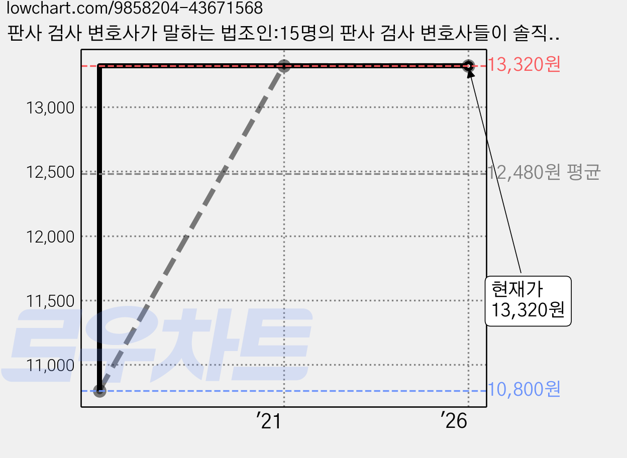 판사 검사 변호사가 말하는 법조인:15명의 판사 검사 변호사들이 솔직하게 털어놓은 법조인의 세계, 부키 가격 변동 차트, 현재가 13,320원, 관측 최저가 10,800원