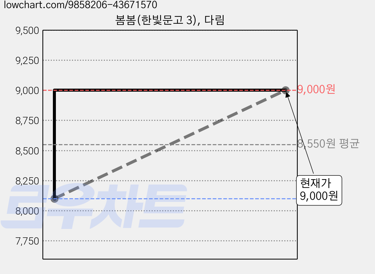 봄봄(한빛문고 3), 다림 가격 변동 차트, 현재가 9,000원, 관측 최저가 8,100원