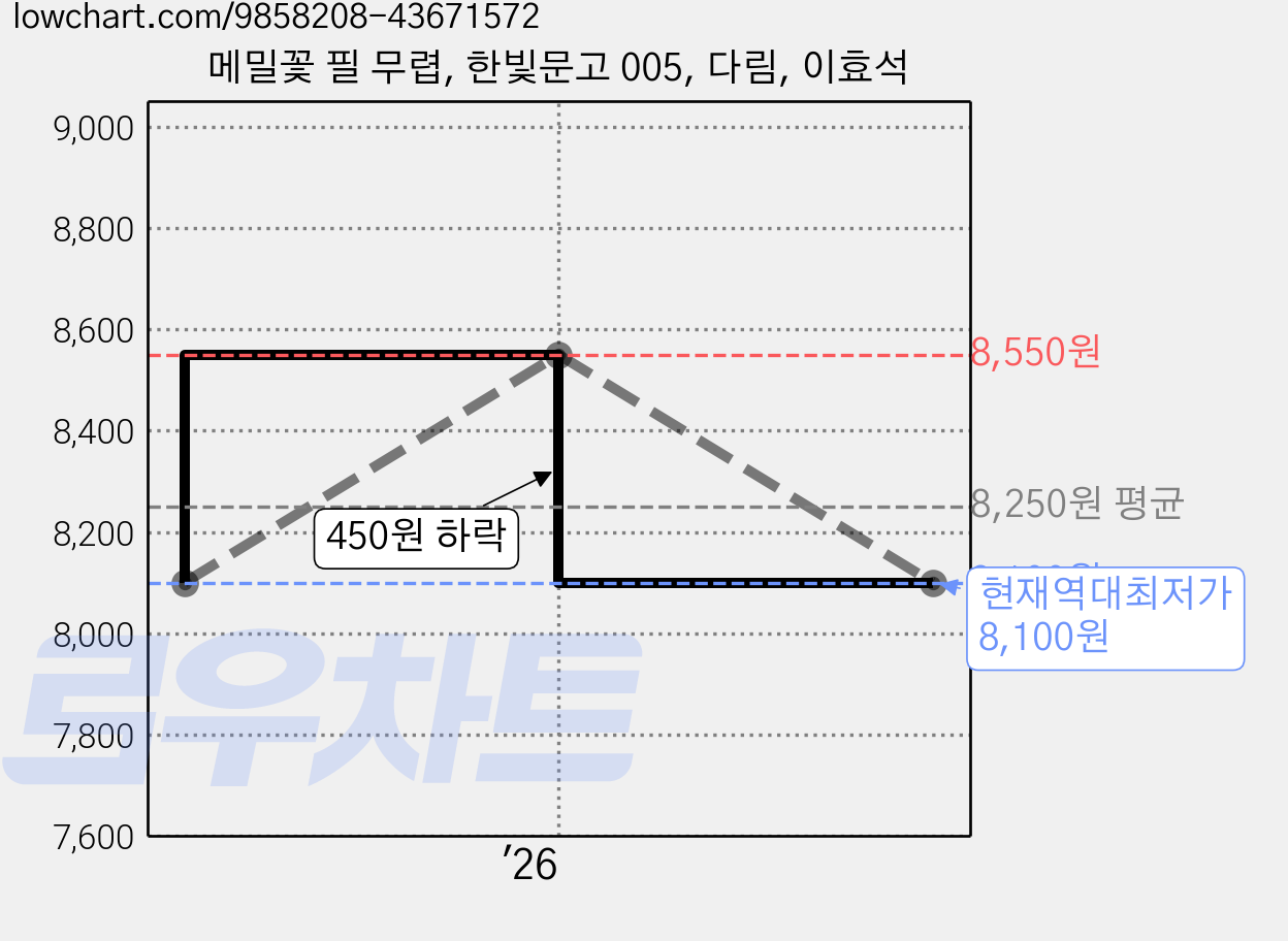 메밀꽃 필 무렵, 한빛문고 005, 다림, 이효석 가격 변동 차트, 현재가 8,100원, 역대최저가