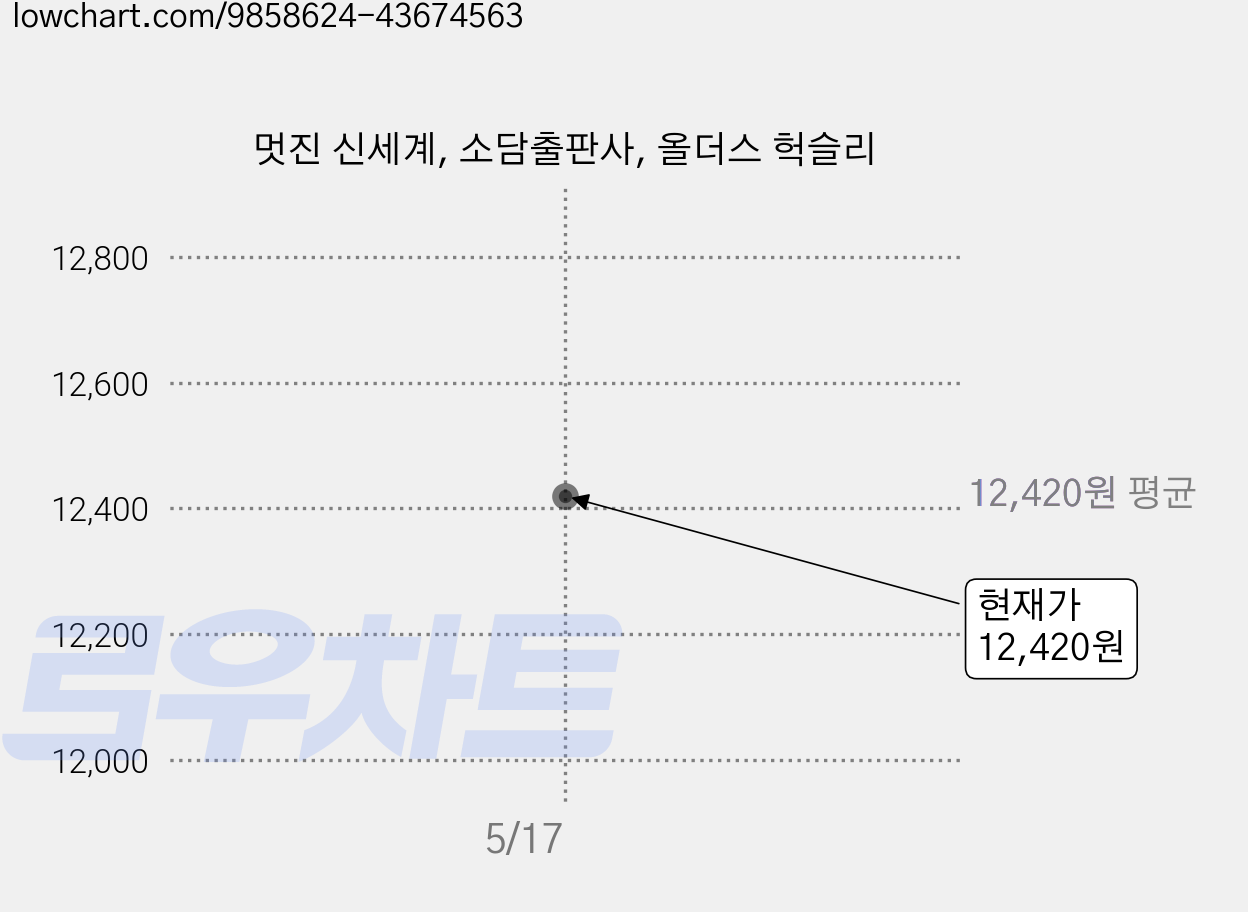 멋진 신세계, 소담출판사, 올더스 헉슬리 가격 변동 차트, 현재가 12,420원