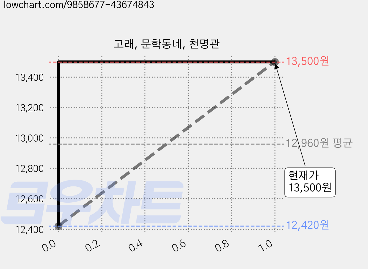 고래, 문학동네, 천명관 가격 변동 차트, 현재가 13,500원, 관측 최저가 12,420원