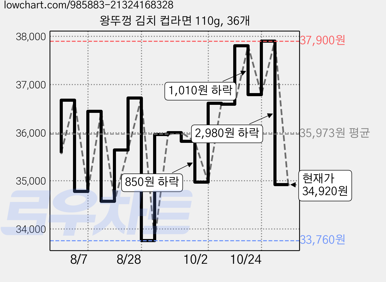 왕뚜껑 김치 컵라면 110g, 36개 가격 변동 차트, 현재가 34,920원, 관측 최저가 32,430원