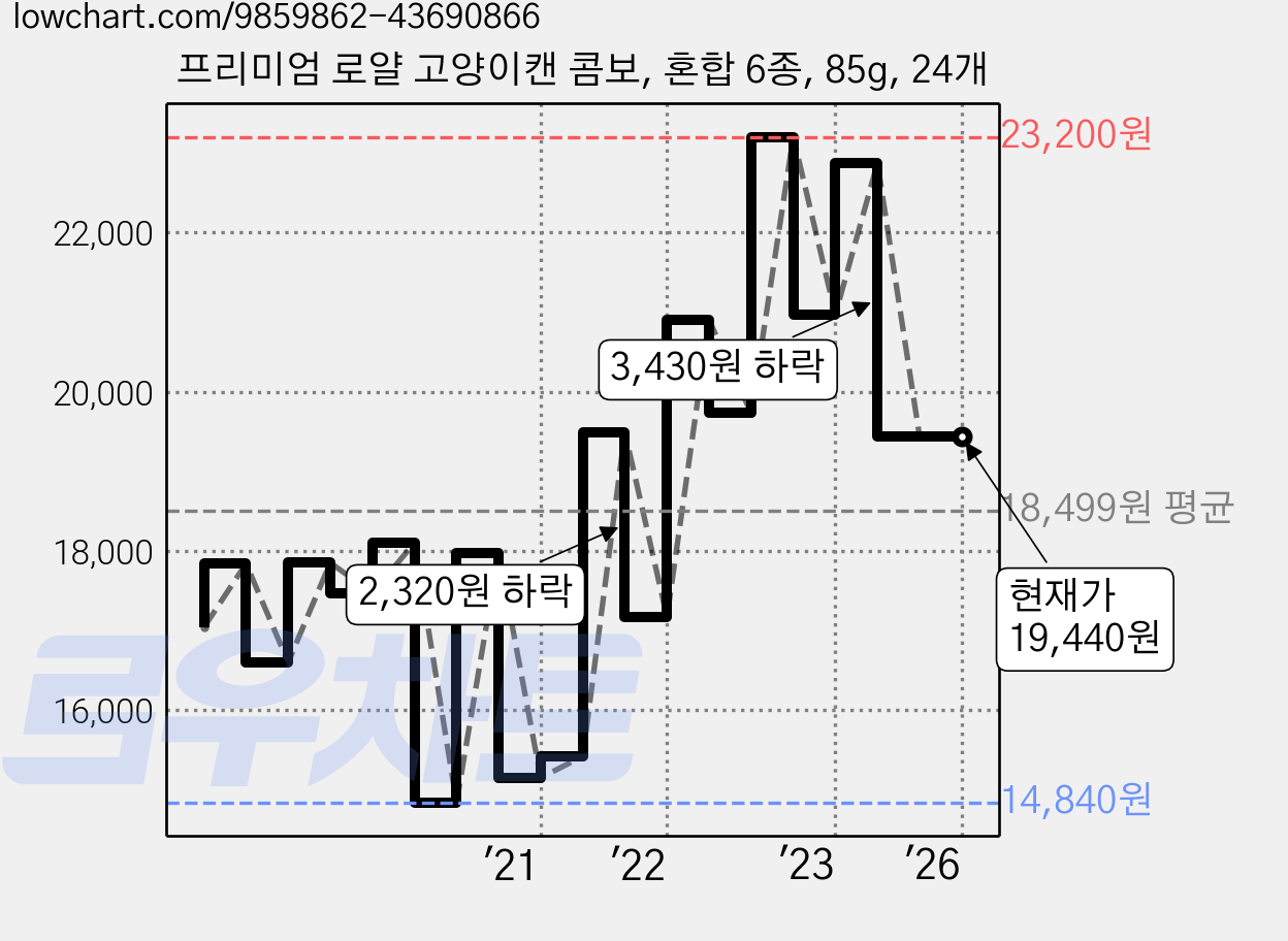 프리미엄 로얄 고양이캔 콤보, 혼합 6종, 85g, 24개 가격 변동 차트, 현재가 19,440원, 역대최저가