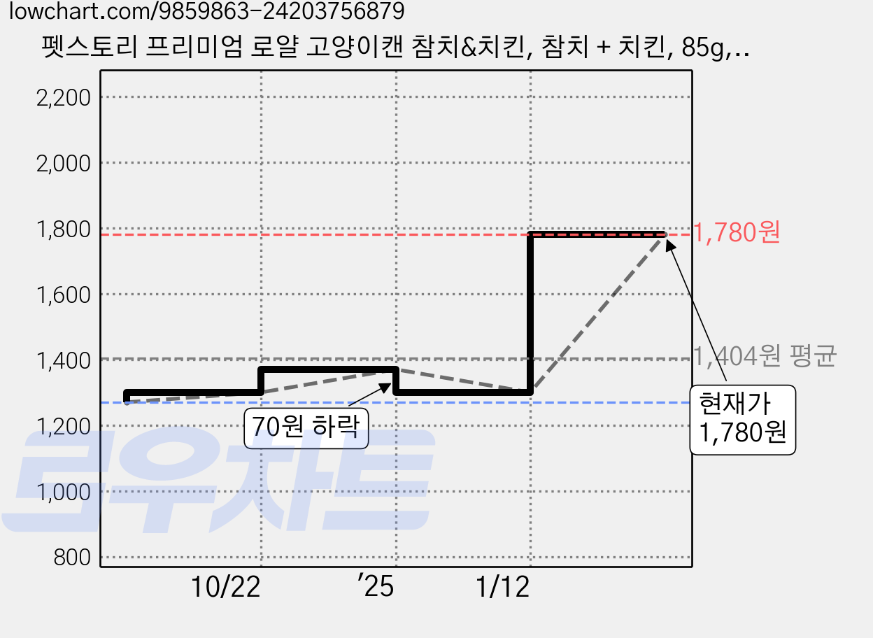 펫스토리 프리미엄 로얄 고양이캔 참치&치킨, 참치 + 치킨, 85g, 1개 가격 변동 차트, 현재가 1,780원, 관측 최저가 1,270원
