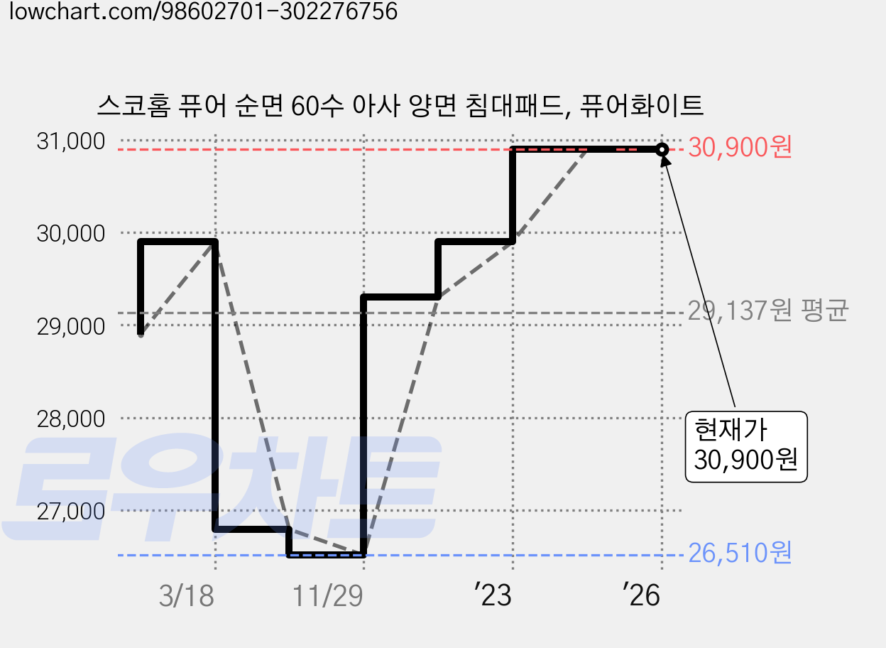 스코홈 퓨어 순면 60수 아사 양면 침대패드, 퓨어화이트 가격 변동 차트, 현재가 30,900원, 역대최저가