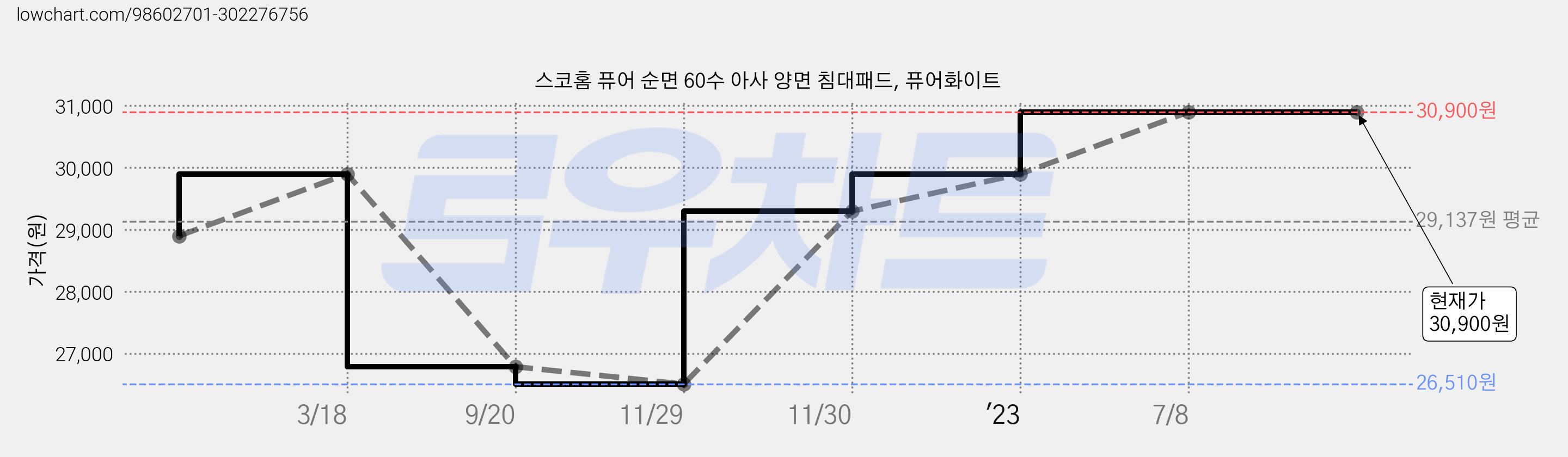 스코홈 퓨어 순면 60수 아사 양면 침대패드, 퓨어화이트 가격 변동 차트, 현재가 30,900원, 역대최저가