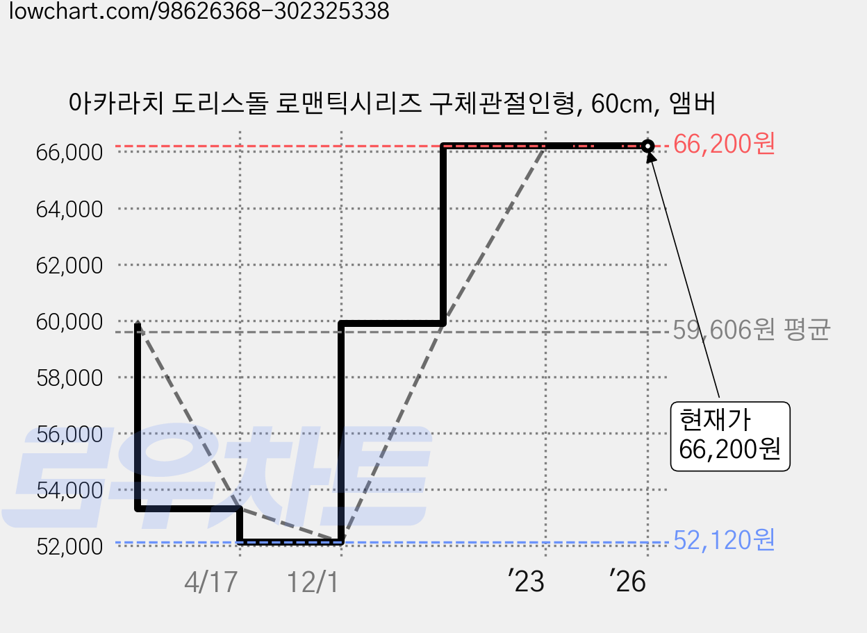 아카라치 도리스돌 로맨틱시리즈 구체관절인형, 60cm, 앰버 가격 변동 차트, 현재가 66,200원, 역대최저가
