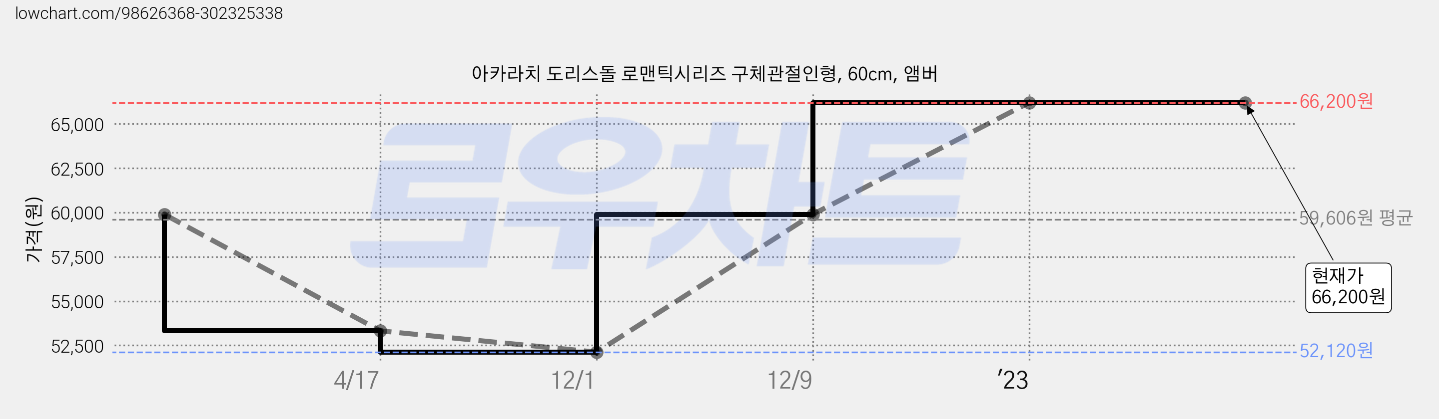 아카라치 도리스돌 로맨틱시리즈 구체관절인형, 60cm, 앰버 가격 변동 차트, 현재가 66,200원, 역대최저가