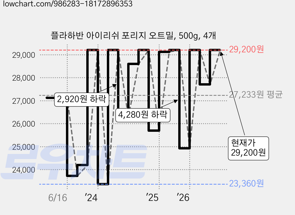 플라하반 아이리쉬 포리지 오트밀, 500g, 4개 가격 변동 차트, 현재가 29,200원, 관측 최저가 23,360원