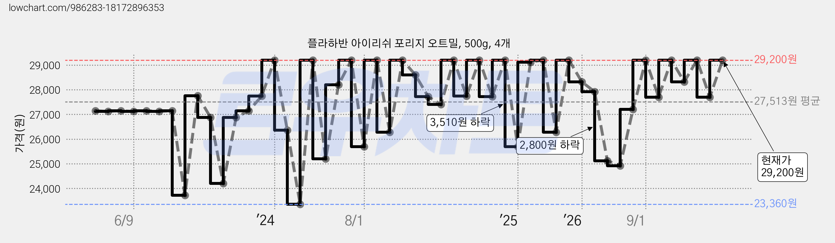 플라하반 아이리쉬 포리지 오트밀, 500g, 4개 가격 변동 차트, 현재가 29,200원, 관측 최저가 23,360원