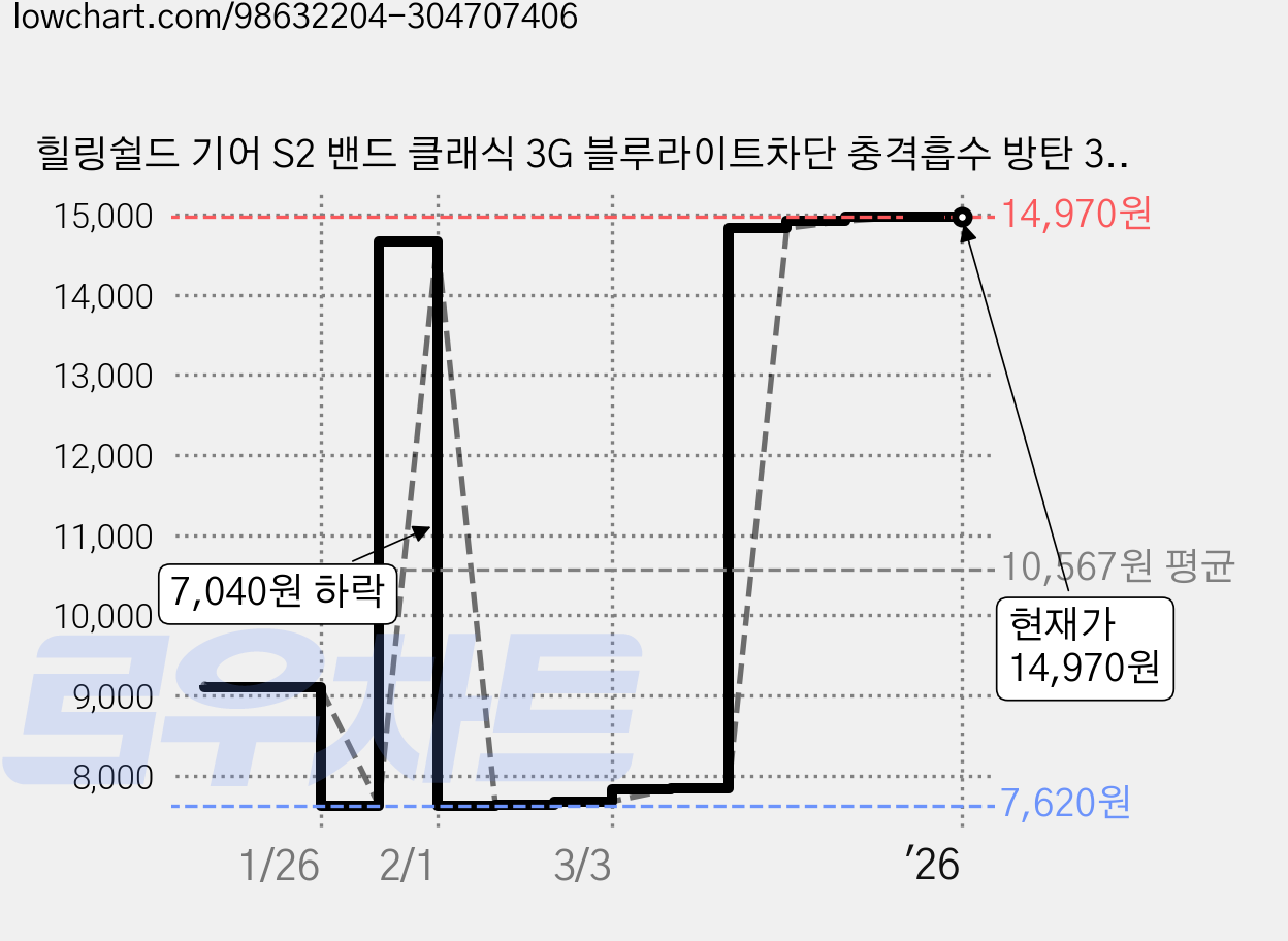 힐링쉴드 기어 S2 밴드 클래식 3G 블루라이트차단 충격흡수 방탄 3 in 1 기능성 시력보호필름 2p + 후면 심박센서 보호필름 2p HS154107, 1세트 가격 변동 차트, 현재가 14,970원, 역대최저가