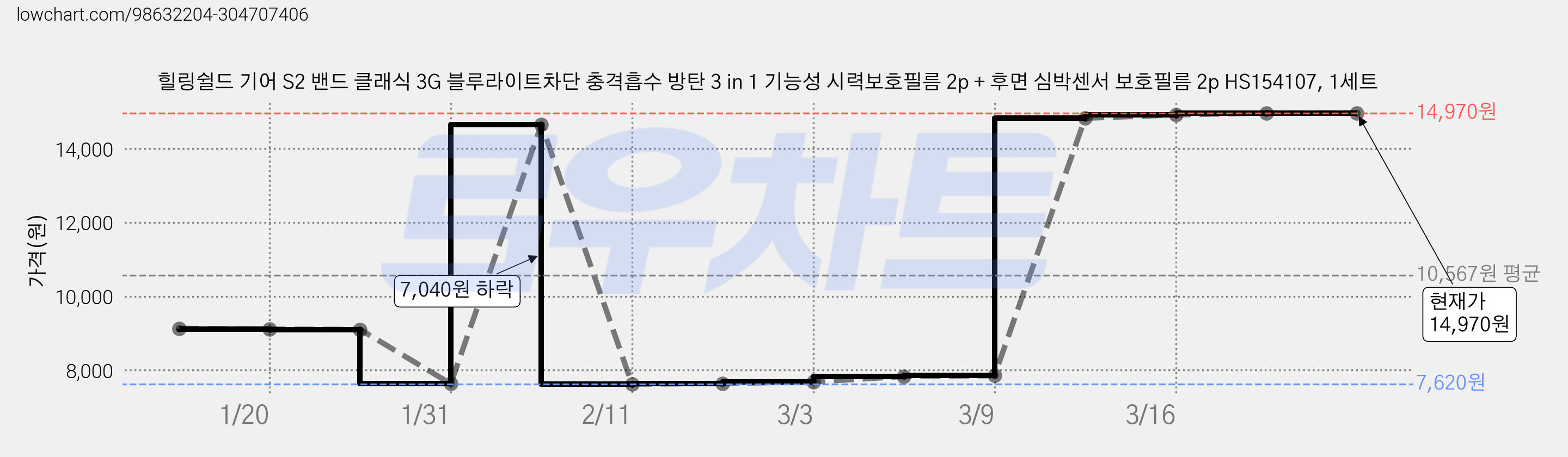 힐링쉴드 기어 S2 밴드 클래식 3G 블루라이트차단 충격흡수 방탄 3 in 1 기능성 시력보호필름 2p + 후면 심박센서 보호필름 2p HS154107, 1세트 가격 변동 차트, 현재가 14,970원, 역대최저가