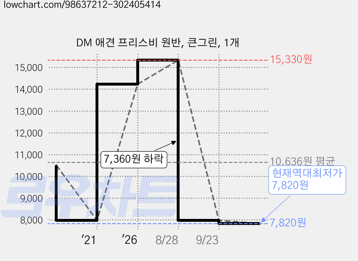 DM 애견 프리스비 원반, 큰그린, 1개 가격 변동 차트, 현재가 7,820원, 역대최저가