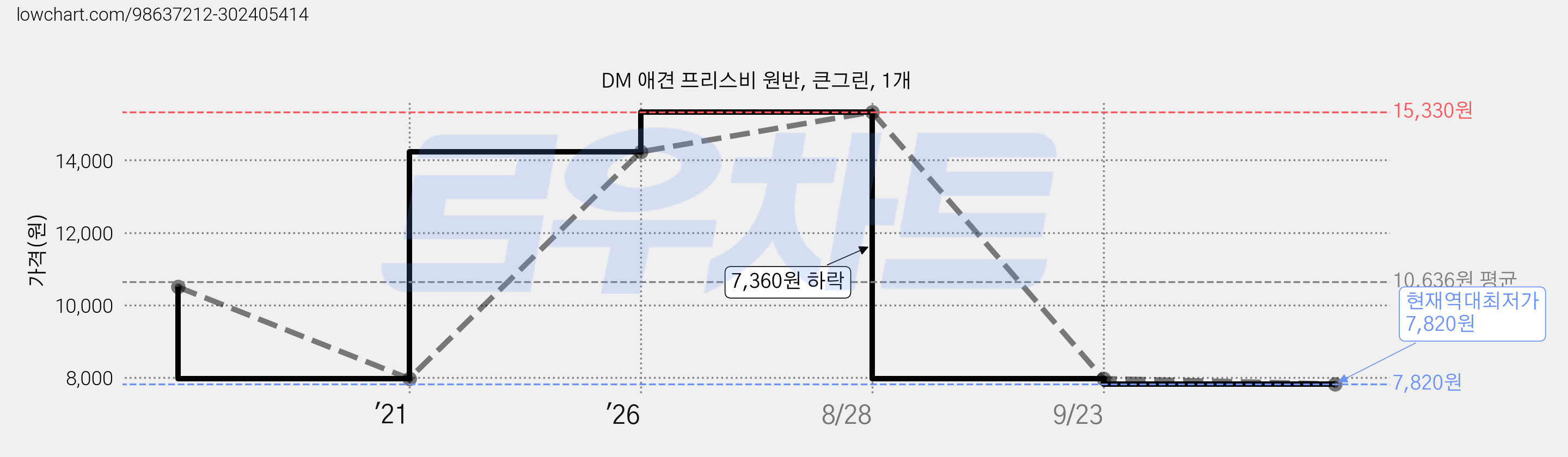 DM 애견 프리스비 원반, 큰그린, 1개 가격 변동 차트, 현재가 7,820원, 역대최저가