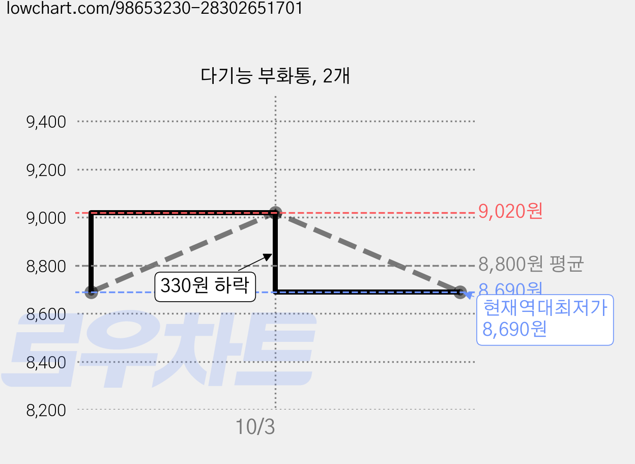 다기능 부화통, 2개 가격 변동 차트, 현재가 8,690원, 역대최저가