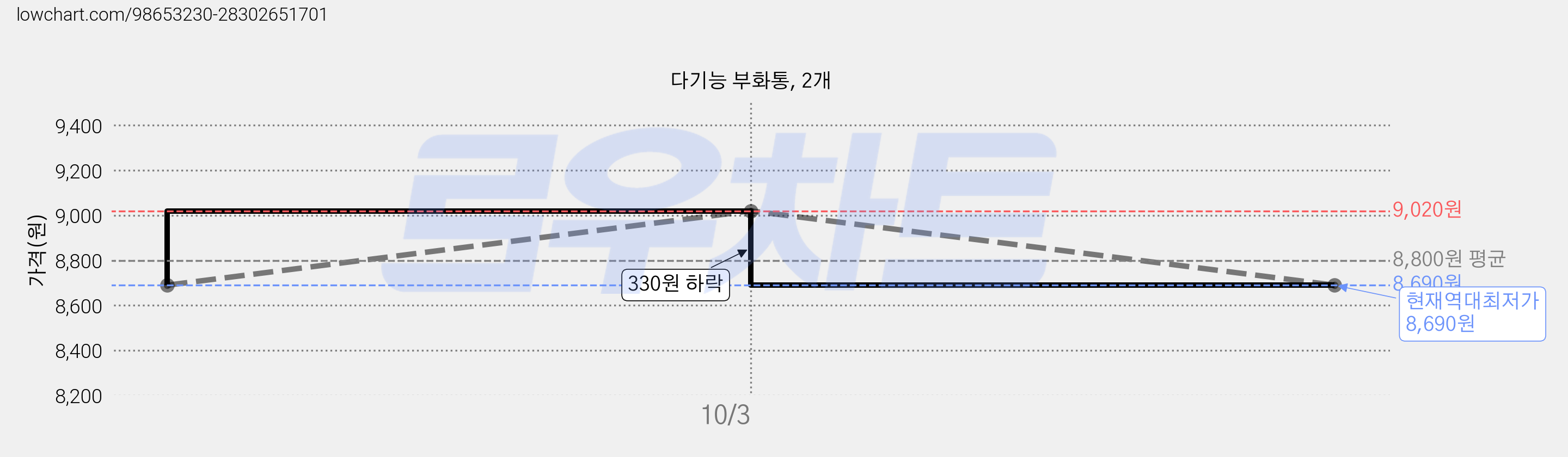 다기능 부화통, 2개 가격 변동 차트, 현재가 8,690원, 역대최저가