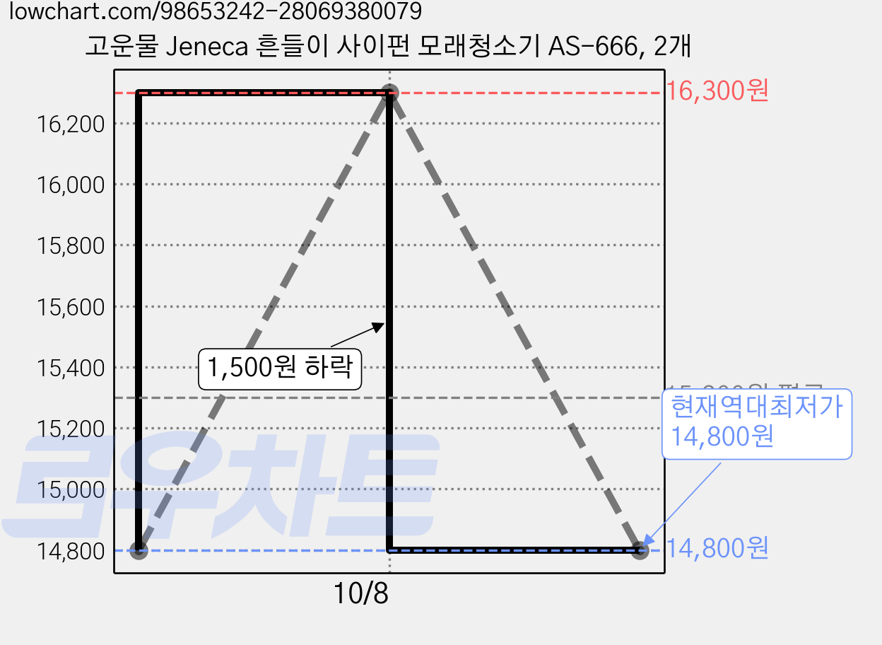 고운물 Jeneca 흔들이 사이펀 모래청소기 AS-666, 2개 가격 변동 차트, 현재가 14,800원, 역대최저가