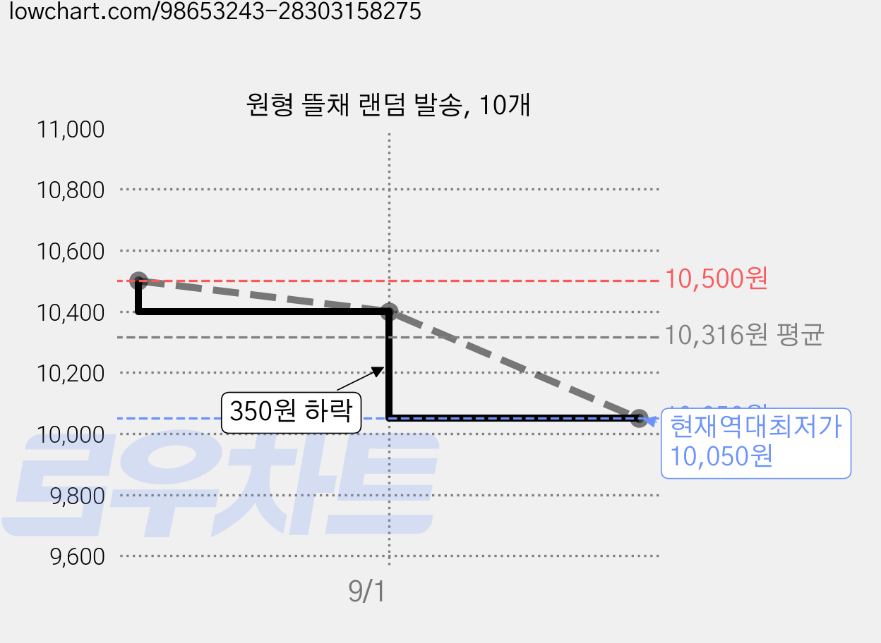 원형 뜰채 랜덤 발송, 10개 가격 변동 차트, 현재가 10,050원, 역대최저가