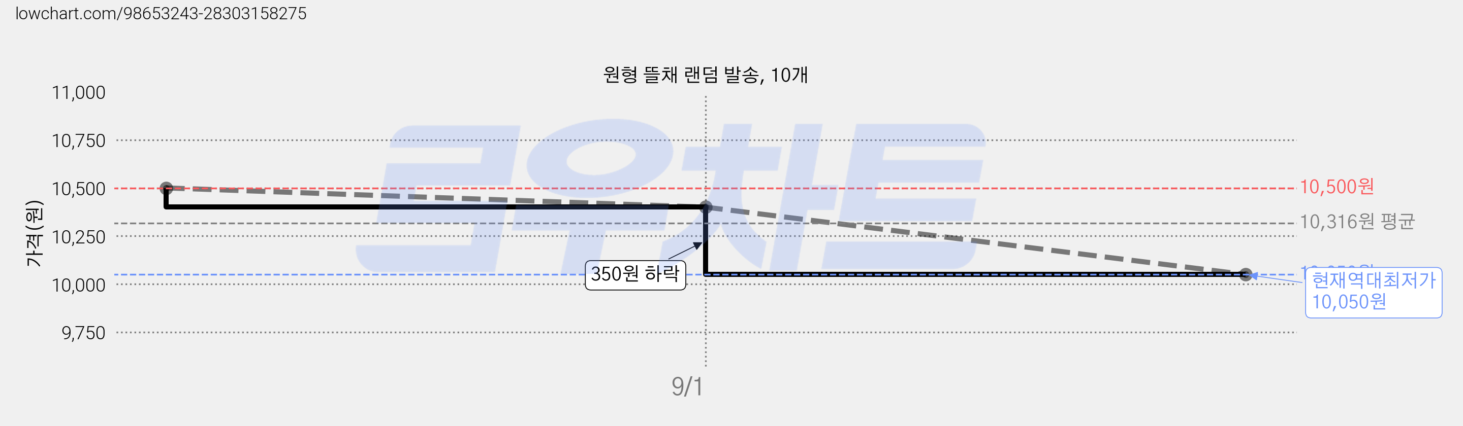 원형 뜰채 랜덤 발송, 10개 가격 변동 차트, 현재가 10,050원, 역대최저가