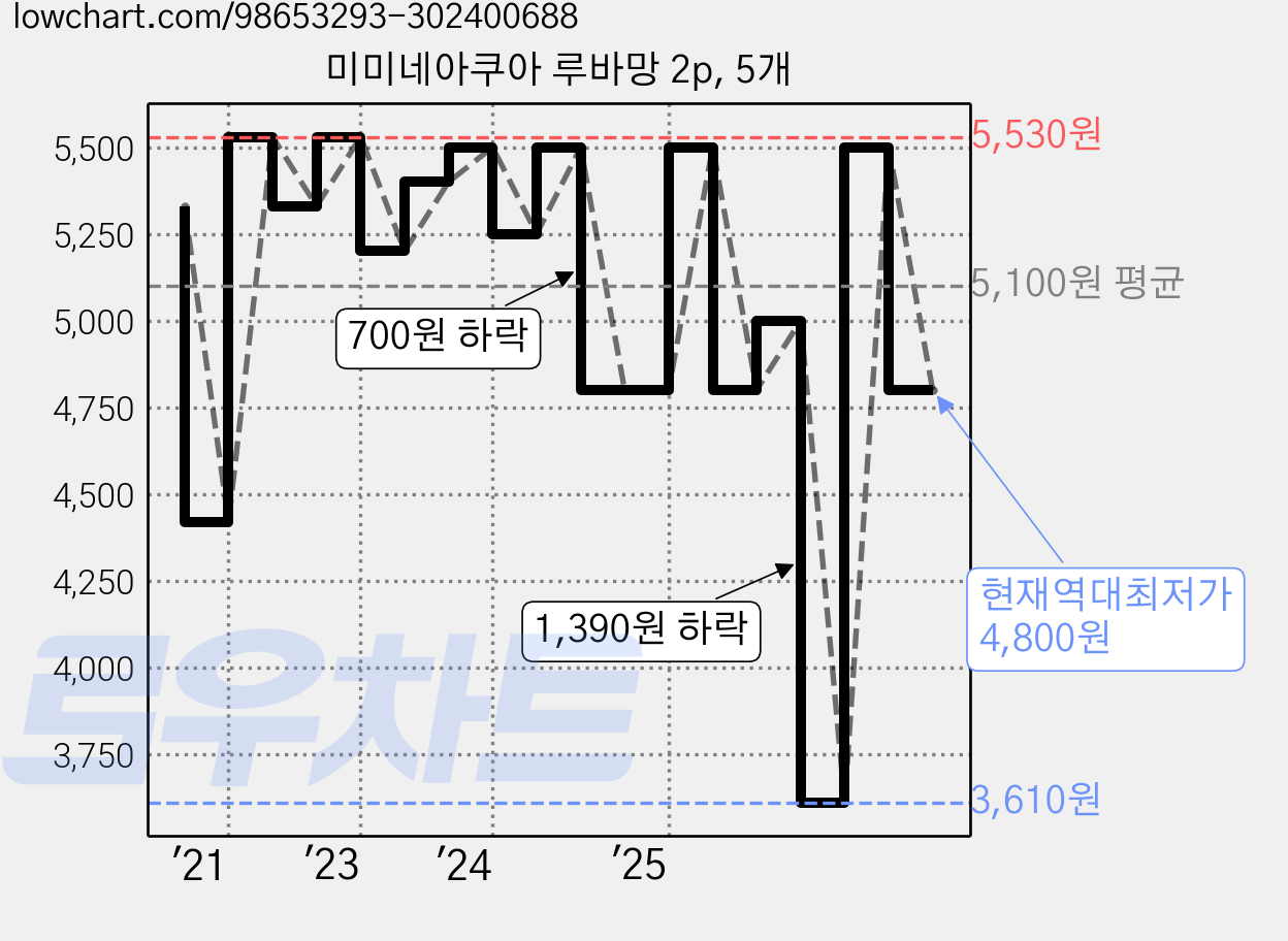 미미네아쿠아 루바망 2p, 5개 가격 변동 차트, 현재가 4,800원, 역대최저가