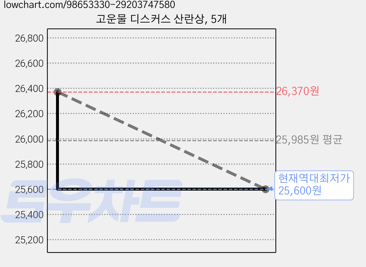 고운물 디스커스 산란상, 5개 가격 변동 차트, 현재가 25,600원, 역대최저가