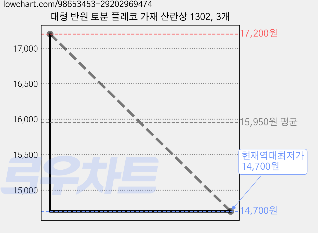 대형 반원 토분 플레코 가재 산란상 1302, 3개 가격 변동 차트, 현재가 14,700원, 역대최저가