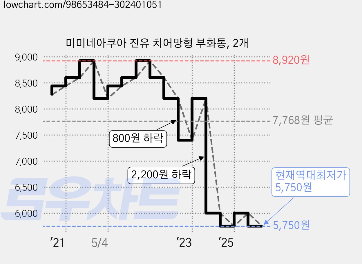 미미네아쿠아 진유 치어망형 부화통, 2개 가격 변동 차트, 현재가 5,750원, 역대최저가