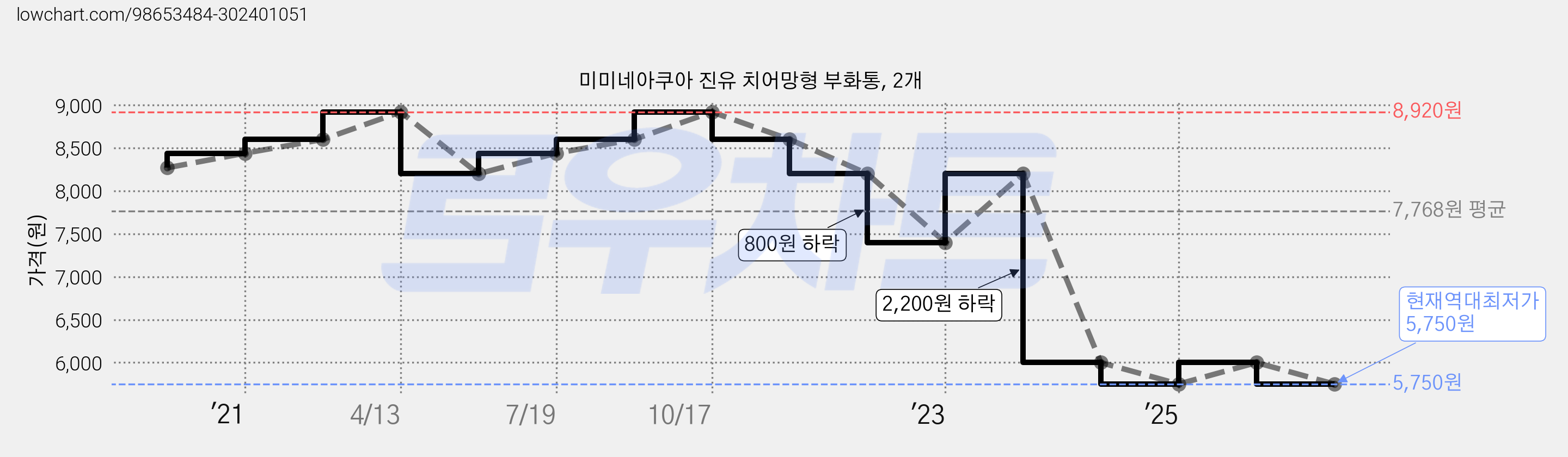 미미네아쿠아 진유 치어망형 부화통, 2개 가격 변동 차트, 현재가 5,750원, 역대최저가