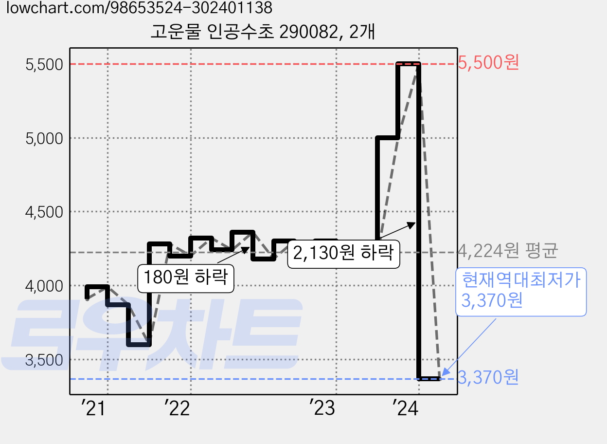 고운물 인공수초 290082, 2개 가격 변동 차트, 현재가 3,370원, 역대최저가